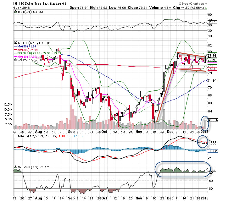 Dollar Tree Stock Chart Analysis Nasdaq DLTR Explosive Options Dollar Tree Stock Chart Analysis Nasdaq DLTR Explosive Options