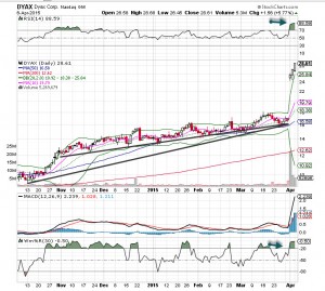 NASDAQ: DYAX stock chart