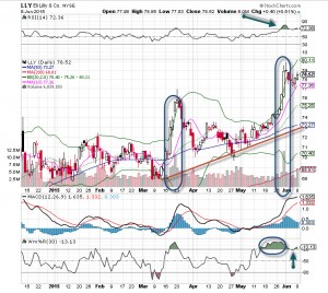 eli lilly stock chart (NYSE: LLY)