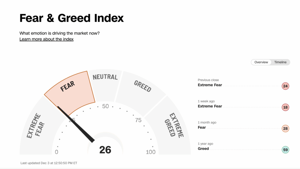 CNN Fear/Greed Index 12/2/25