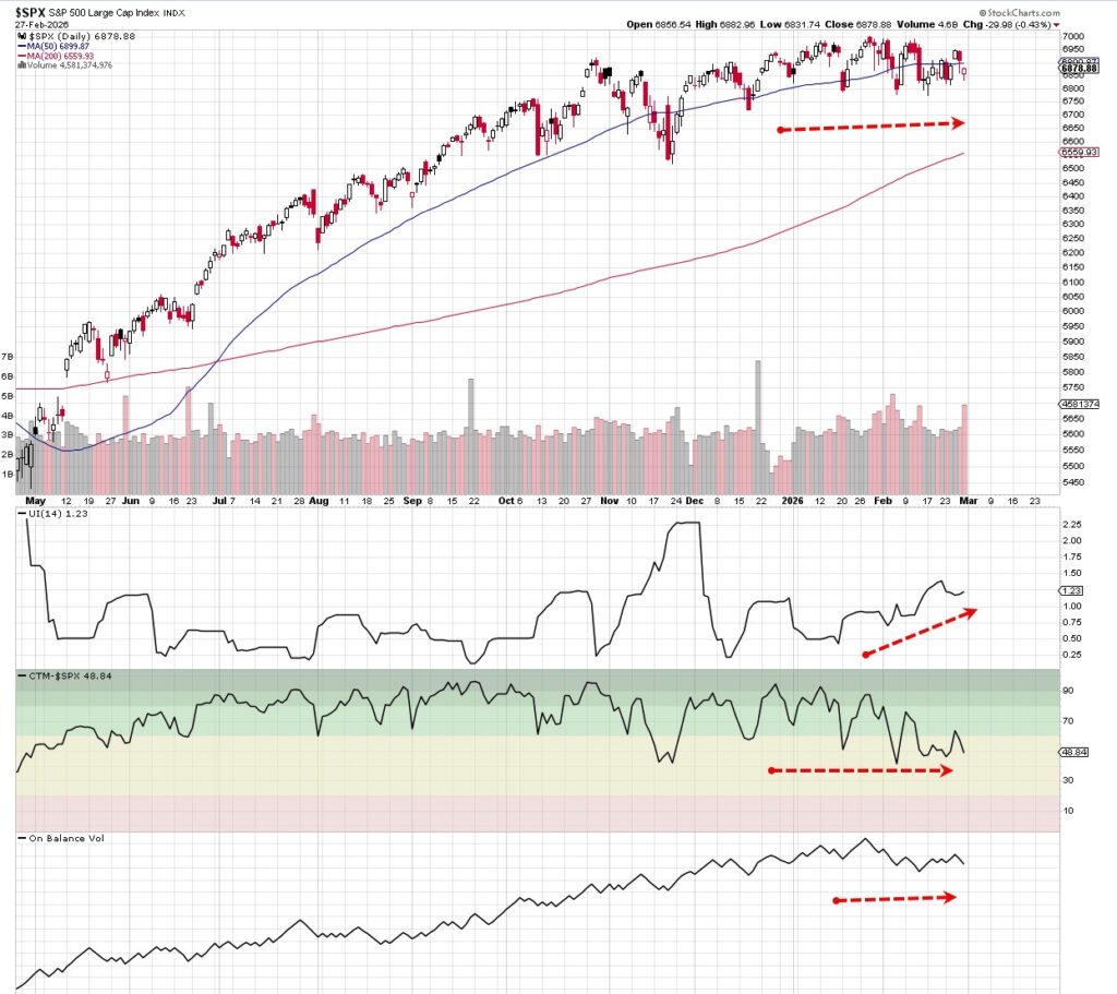 SPX500 chart from Feb 27, 2026