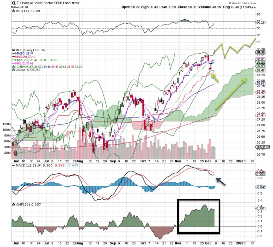 eo chart xlf 120619 - Explosive Options