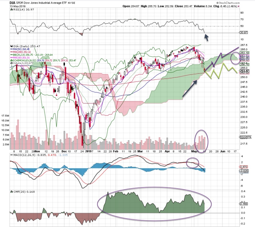 eo charts dia 051319 - Explosive Options