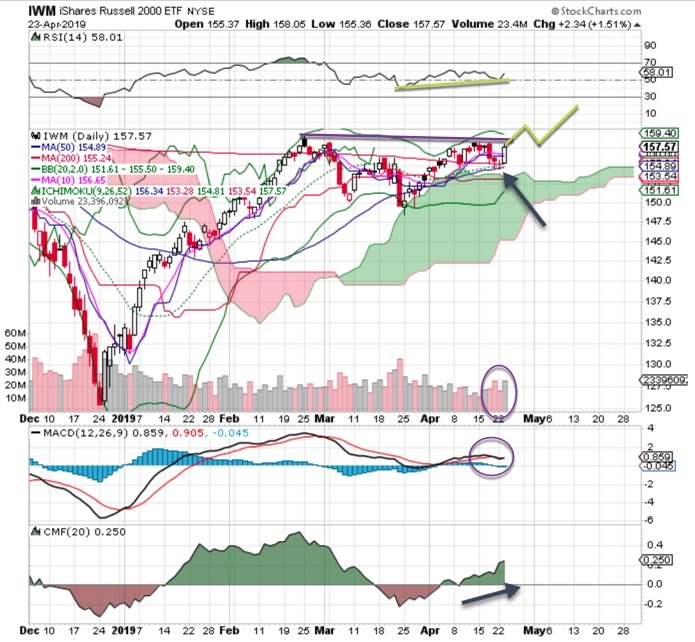 eo charts iwm 042319 - Explosive Options