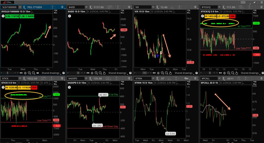 Market Blast March 1 2024 Explosive Options   Internals 030124 1024x555 