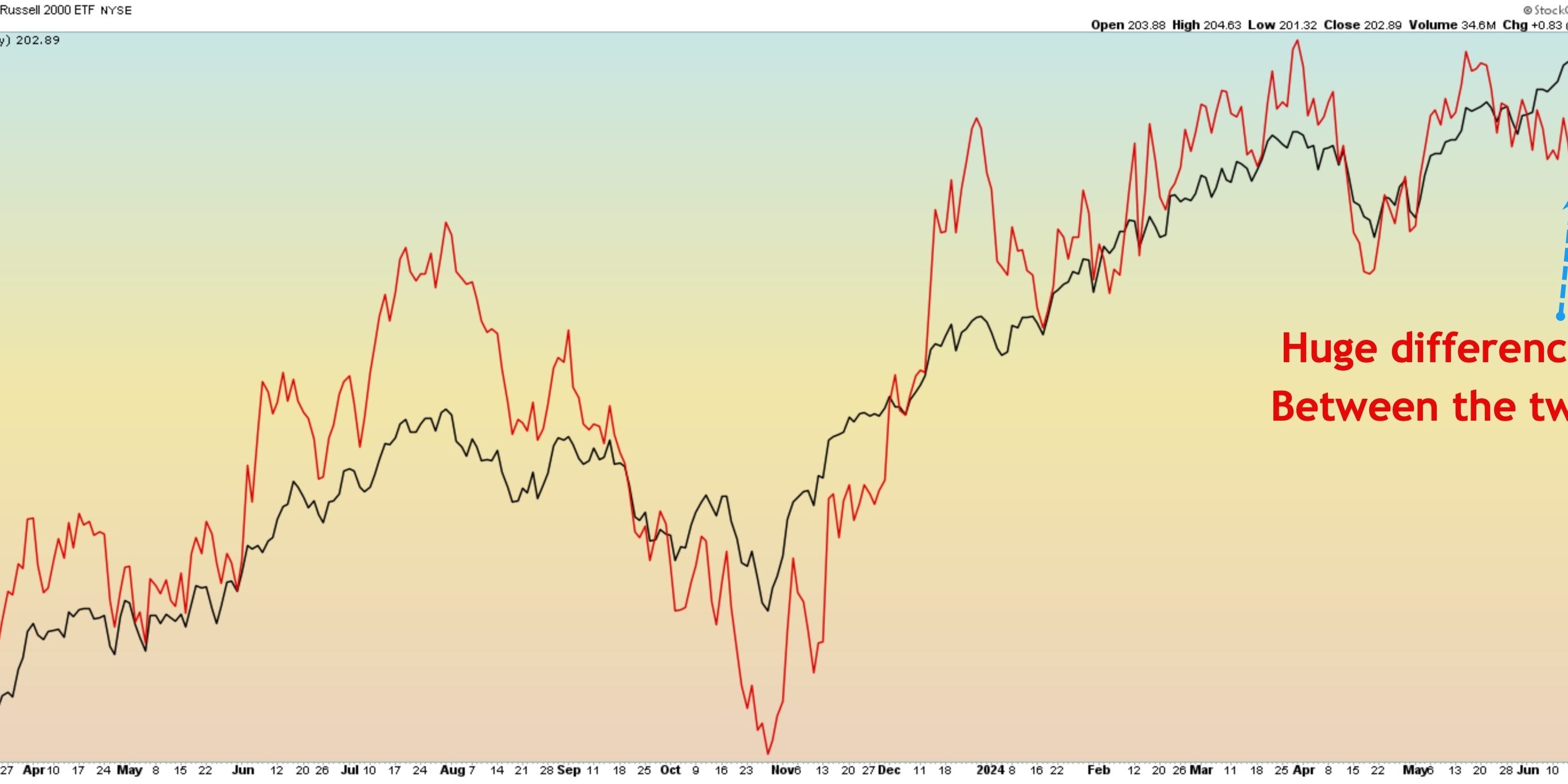 IWM chart showing stock divergence