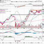 Kimberly Clark Stock Chart (NYSE: KMB)