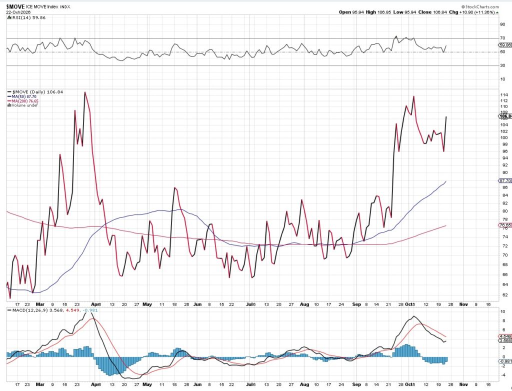MOVE index chart