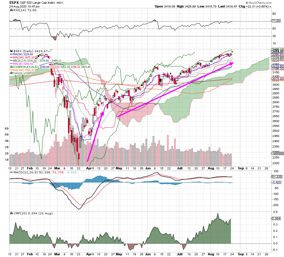 S&P 500 chart | current market behavior